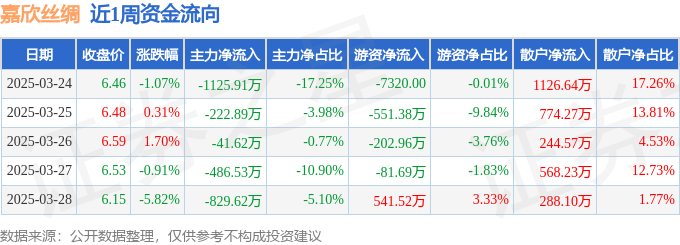 本周盤點(diǎn)（324-328）：嘉欣絲綢周跌582%主力資金合計(jì)凈流出270658萬元(圖1)