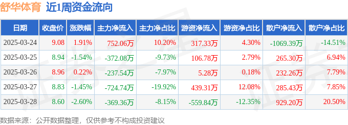 本周盤點(diǎn)（324-328）：舒華體育周跌348%主力資金合計(jì)凈流出95166萬元(圖1)