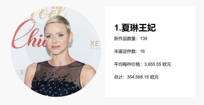 “2024最能花錢王妃”還是她！怒刷270萬買大牌和老公裝恩愛～(圖3)