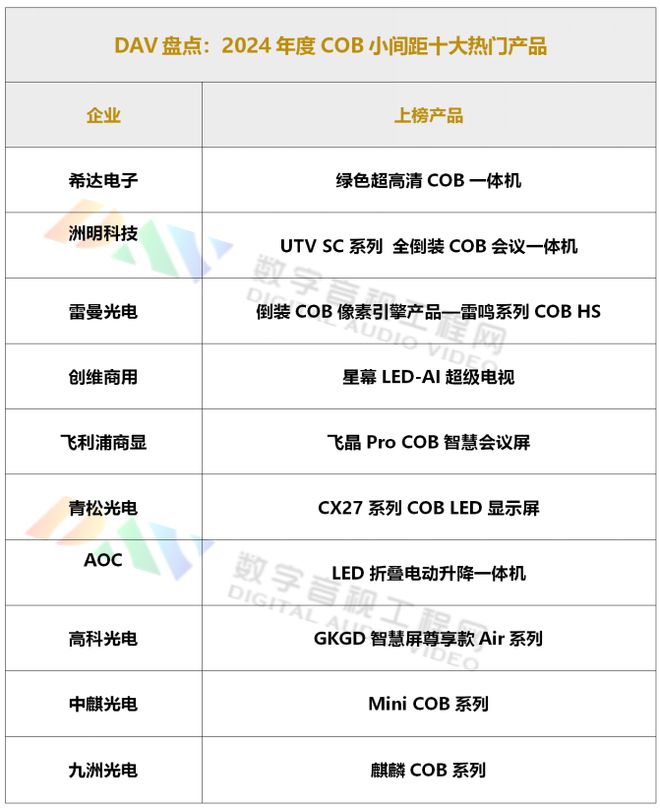 DAV盤點(diǎn)：2024年度COB小間距十大熱門產(chǎn)品(圖1)