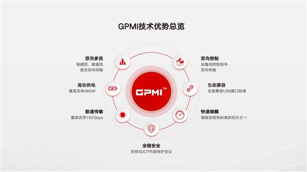 中國發(fā)布HDMI和DisplayPort替代方案！GPMI接口來了：一根線Gbps帶寬(圖1)