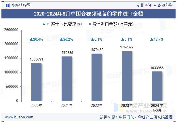 2024年8月中國音視頻設(shè)備的零件進(jìn)口金額統(tǒng)計分析(圖1)
