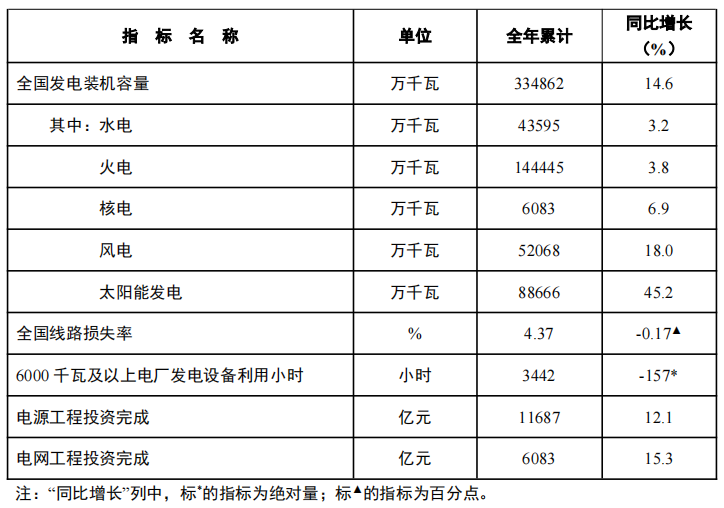 最新！2024年全國光伏新增裝機27717GW(圖1)