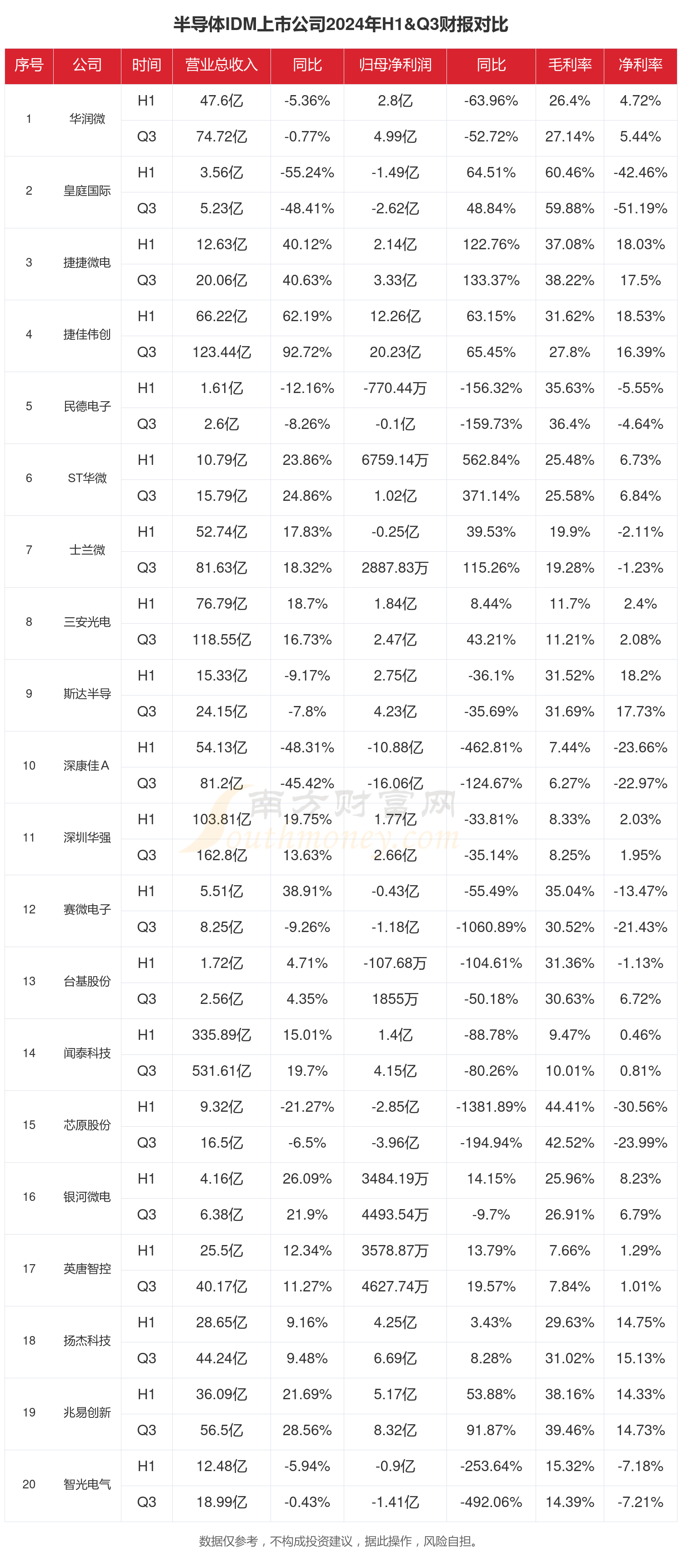 半導(dǎo)體IDM行業(yè)上市公司現(xiàn)狀如何（2024年前三季度）(圖1)