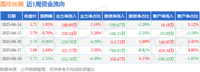 本周盤點（414-418）：嘉欣絲綢周漲070%主力資金合計凈流入25774萬元(圖1)
