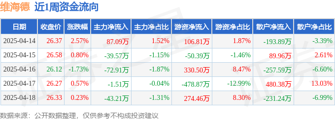 本周盤點(diǎn)（414-418）：維海德周漲2%主力資金合計(jì)凈流出7011萬元(圖1)