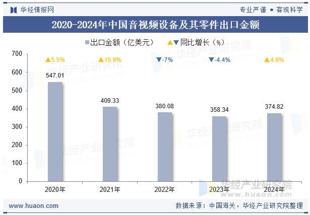2024年中國音視頻設(shè)備及其零件出口金額統(tǒng)計分析(圖1)