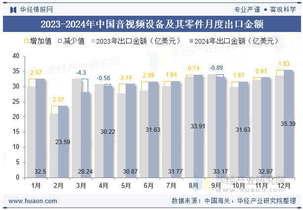 2024年中國音視頻設(shè)備及其零件出口金額統(tǒng)計分析(圖2)