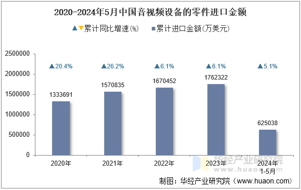 2024年5月中國音視頻設(shè)備的零件進口金額統(tǒng)計分析(圖1)