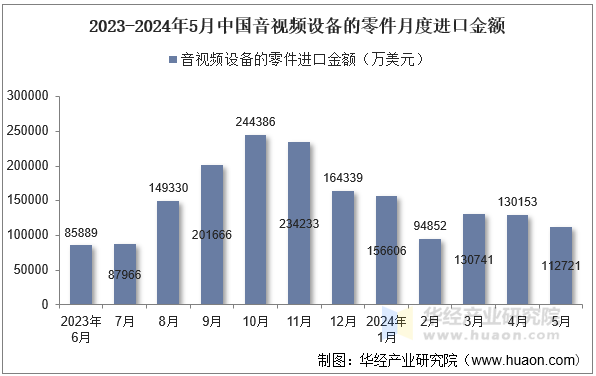 2024年5月中國音視頻設(shè)備的零件進口金額統(tǒng)計分析(圖2)