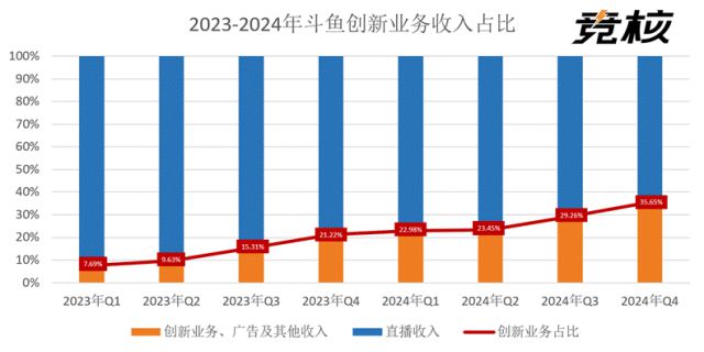 斗魚創(chuàng)新業(yè)務收入連續(xù)八季度增長多元化內(nèi)容轉(zhuǎn)型步入深水期(圖3)