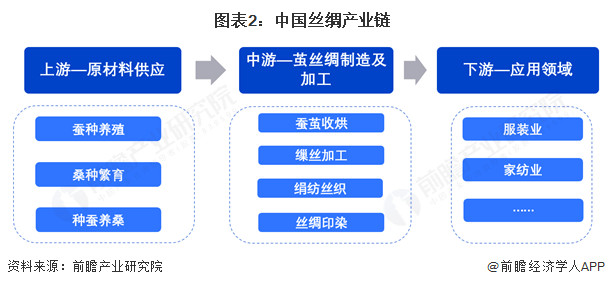 預(yù)見(jiàn)2025：《2025年中國(guó)絲綢行業(yè)全景圖譜》（附市場(chǎng)現(xiàn)狀和發(fā)展趨勢(shì)等）(圖2)