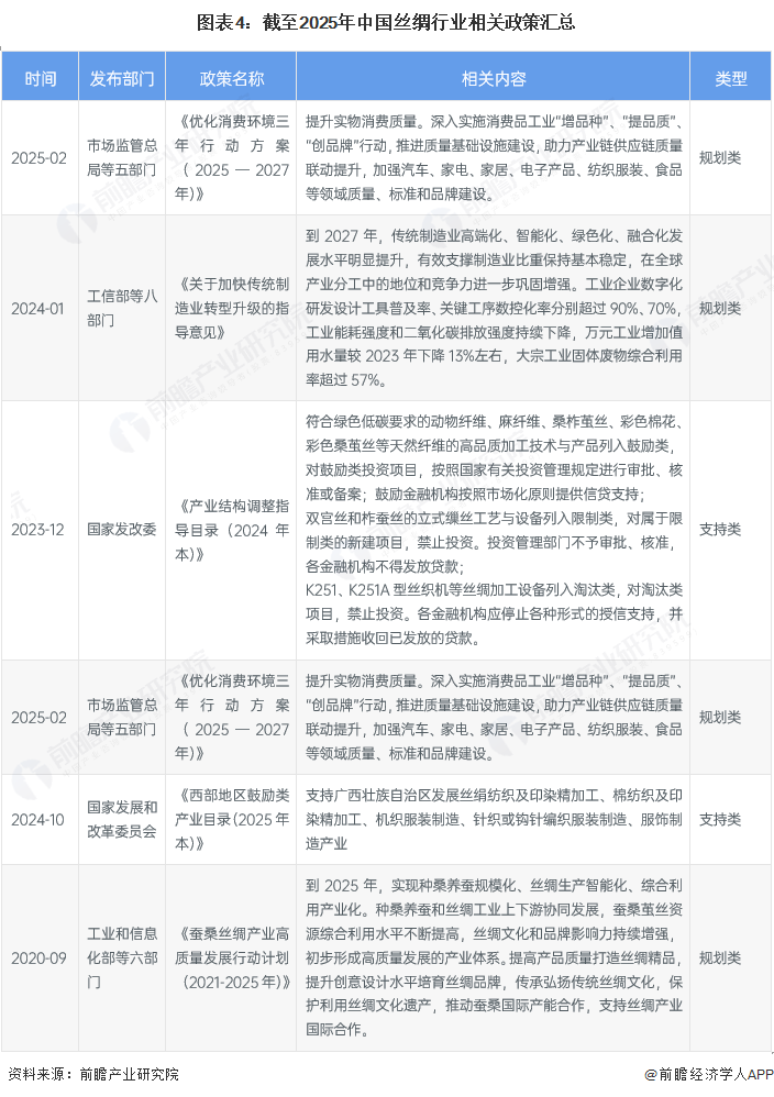 預(yù)見(jiàn)2025：《2025年中國(guó)絲綢行業(yè)全景圖譜》（附市場(chǎng)現(xiàn)狀和發(fā)展趨勢(shì)等）(圖4)