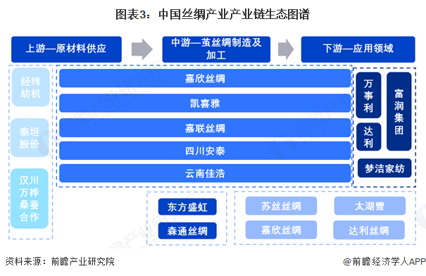 預(yù)見(jiàn)2025：《2025年中國(guó)絲綢行業(yè)全景圖譜》（附市場(chǎng)現(xiàn)狀和發(fā)展趨勢(shì)等）(圖3)