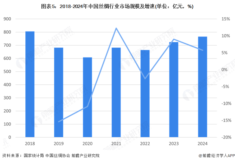 預(yù)見(jiàn)2025：《2025年中國(guó)絲綢行業(yè)全景圖譜》（附市場(chǎng)現(xiàn)狀和發(fā)展趨勢(shì)等）(圖5)