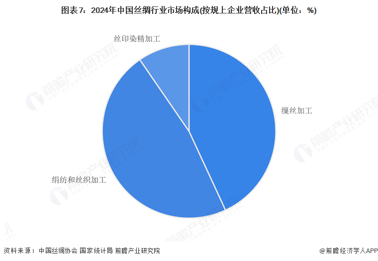 預(yù)見(jiàn)2025：《2025年中國(guó)絲綢行業(yè)全景圖譜》（附市場(chǎng)現(xiàn)狀和發(fā)展趨勢(shì)等）(圖7)