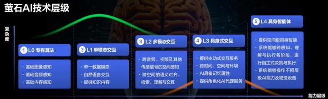 螢石聚焦垂直場景從智能物聯(lián)“新物種”到AI創(chuàng)新“鋪路人”(圖2)