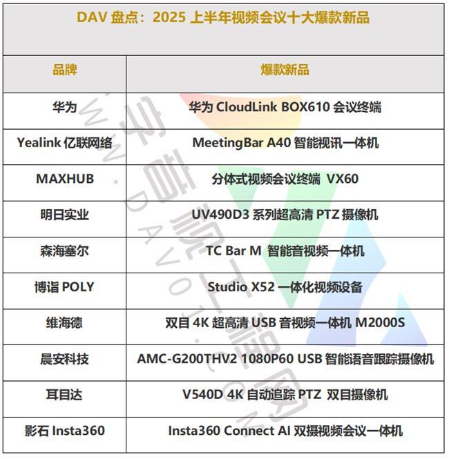 DAV盤點(diǎn)：2025上半年視頻會(huì)議十大爆款新品(圖2)